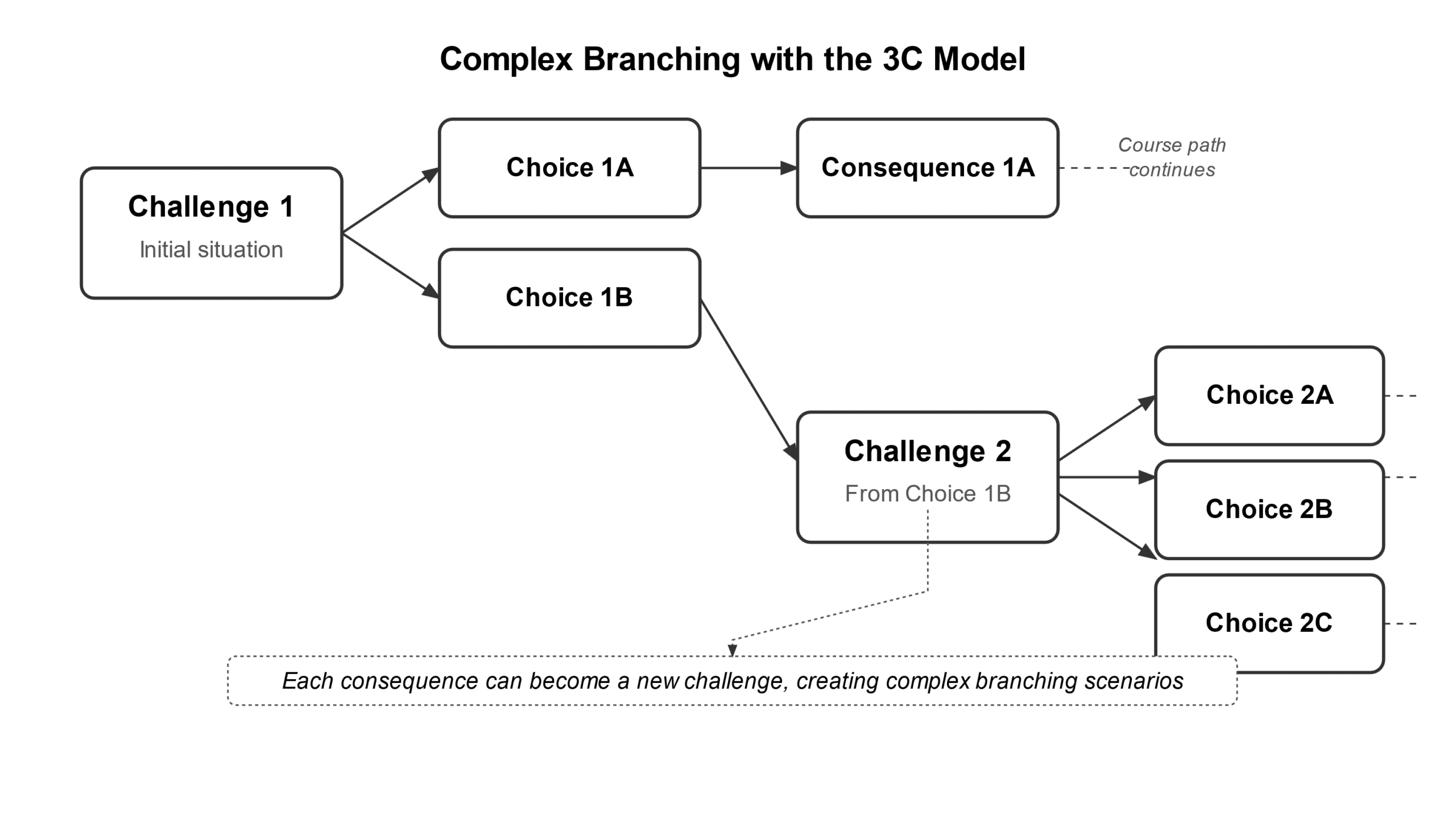 A flowchart titled “Complex Branching With the 3C Model”—illustrating how to turn consequences into new challenges. It starts with a challenge that offers two choices. One choice leads to a consequence and then returns to the course. The other leads to a second challenge. That second challenge offers three choices, each with its own consequence.