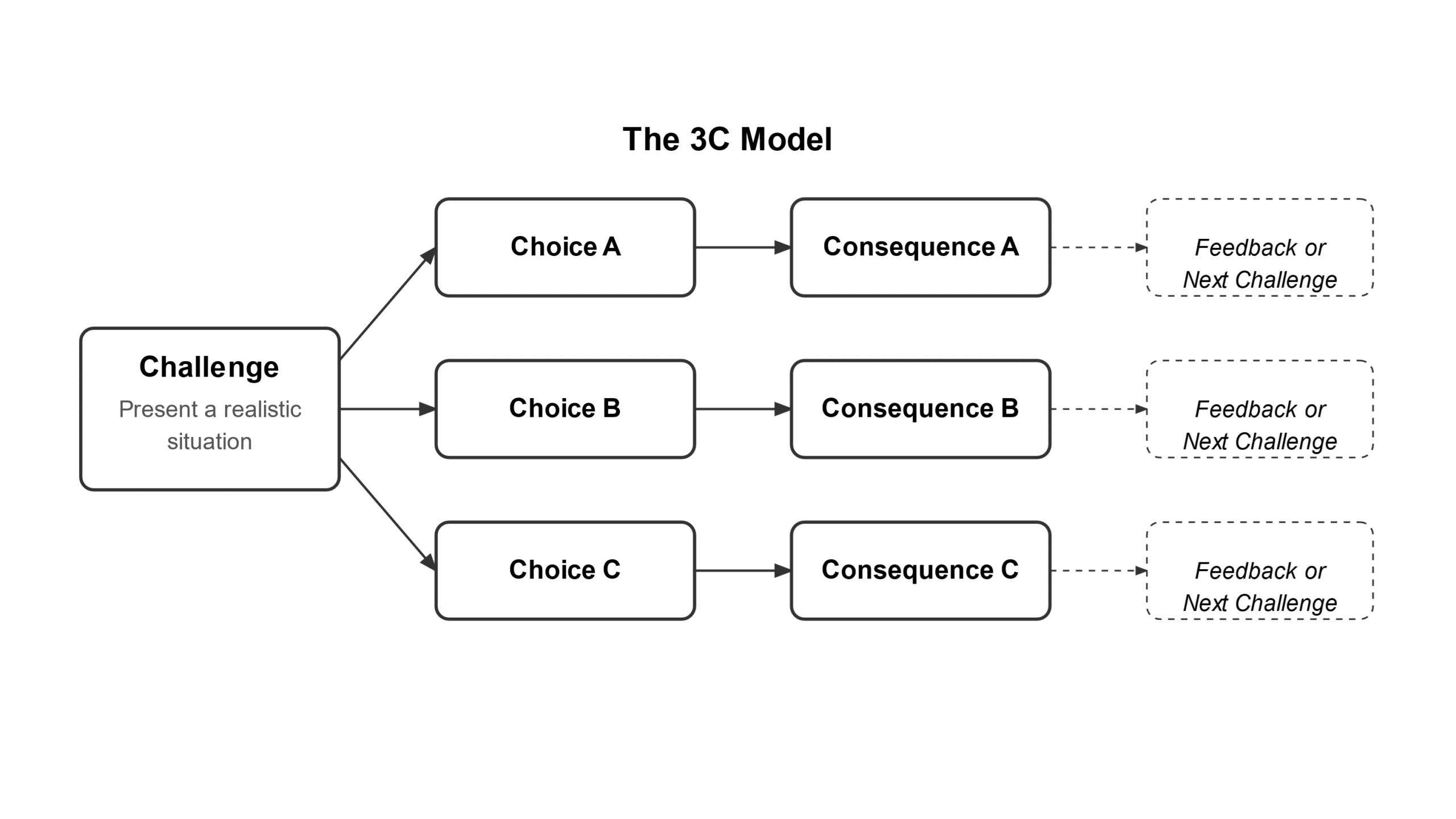 A flowchart titled “The 3C Model.” It starts with a “Challenge”—a realistic situation for the learner to consider. From there, three “Choices” branch out, each representing a possible response. Each choice leads to a unique “Consequence,” which includes feedback or introduces the next challenge.