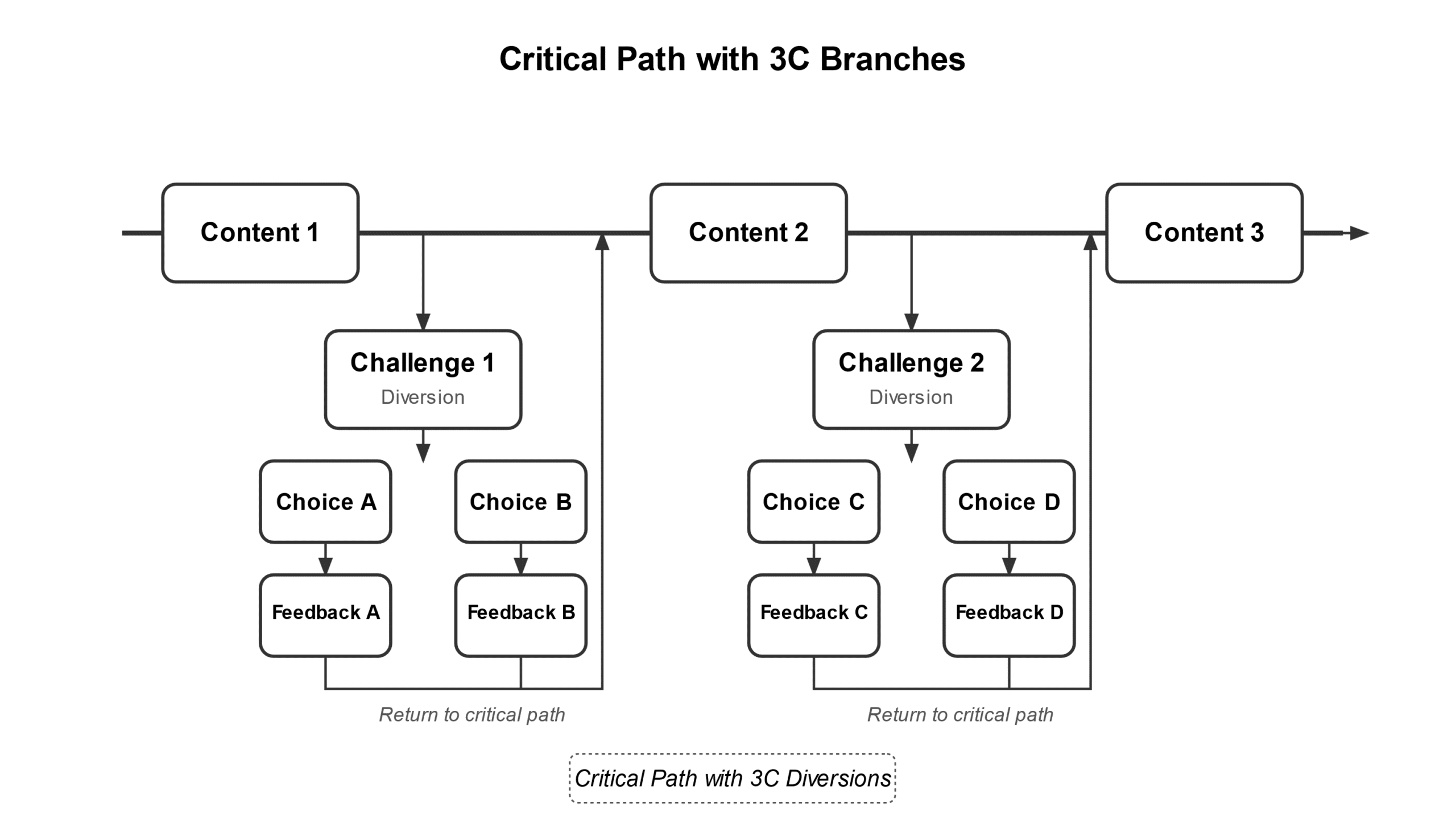 A flowchart titled “Critical Path With 3C Branches”—showcasing how 3C scenarios can branch off from a critical path. The course moves in a straight line from Content 1 to Content 3. After Content 1, the learner is diverted into a challenge with two choices and corresponding feedback, then returned to the critical path at Content 2. The same pattern repeats after Content 2 before continuing to Content 3.